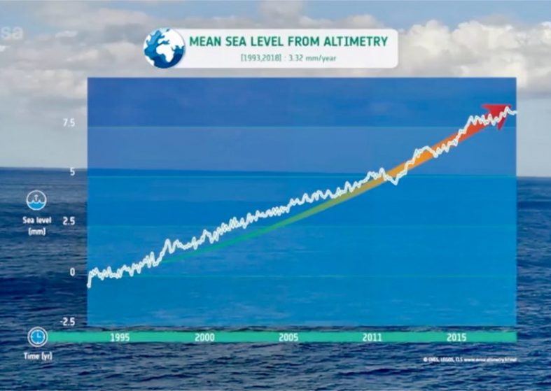 Rise of Sea Level Accelerating – scientists warn urgent action needed Rise of Sea Level Accelerating
